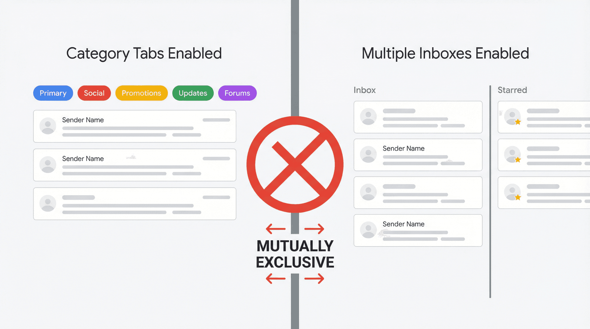 Visual diagram showing Gmail's mutually exclusive inbox modes: category tabs versus Multiple Inboxes feature